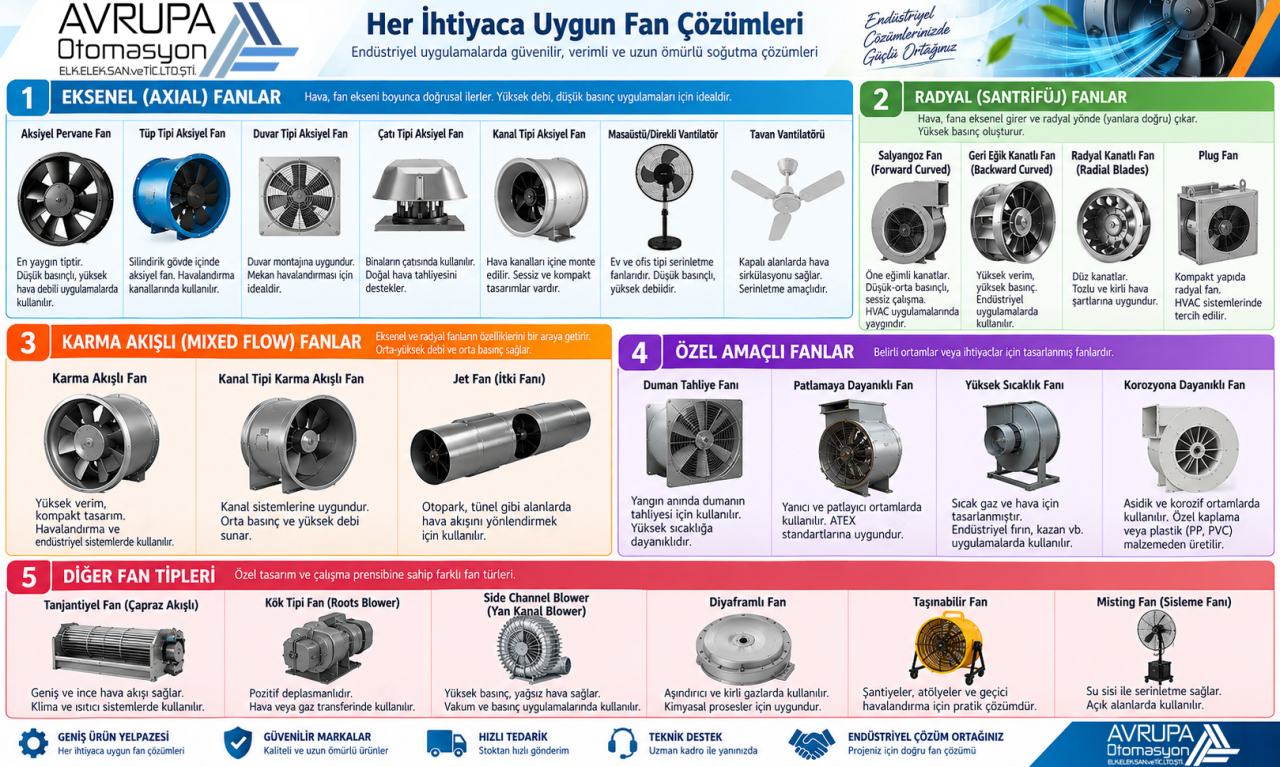 Fan Tipleri Nelerdir? Endüstriyel Fan Çeşitleri ve Doğru Fan Seçimi